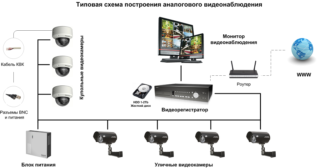 Аналоговые системы видеонаблюдения - схема