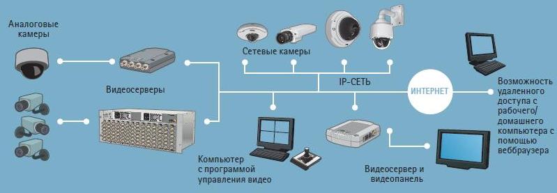 Цифровые системы видеонаблюдения - схема